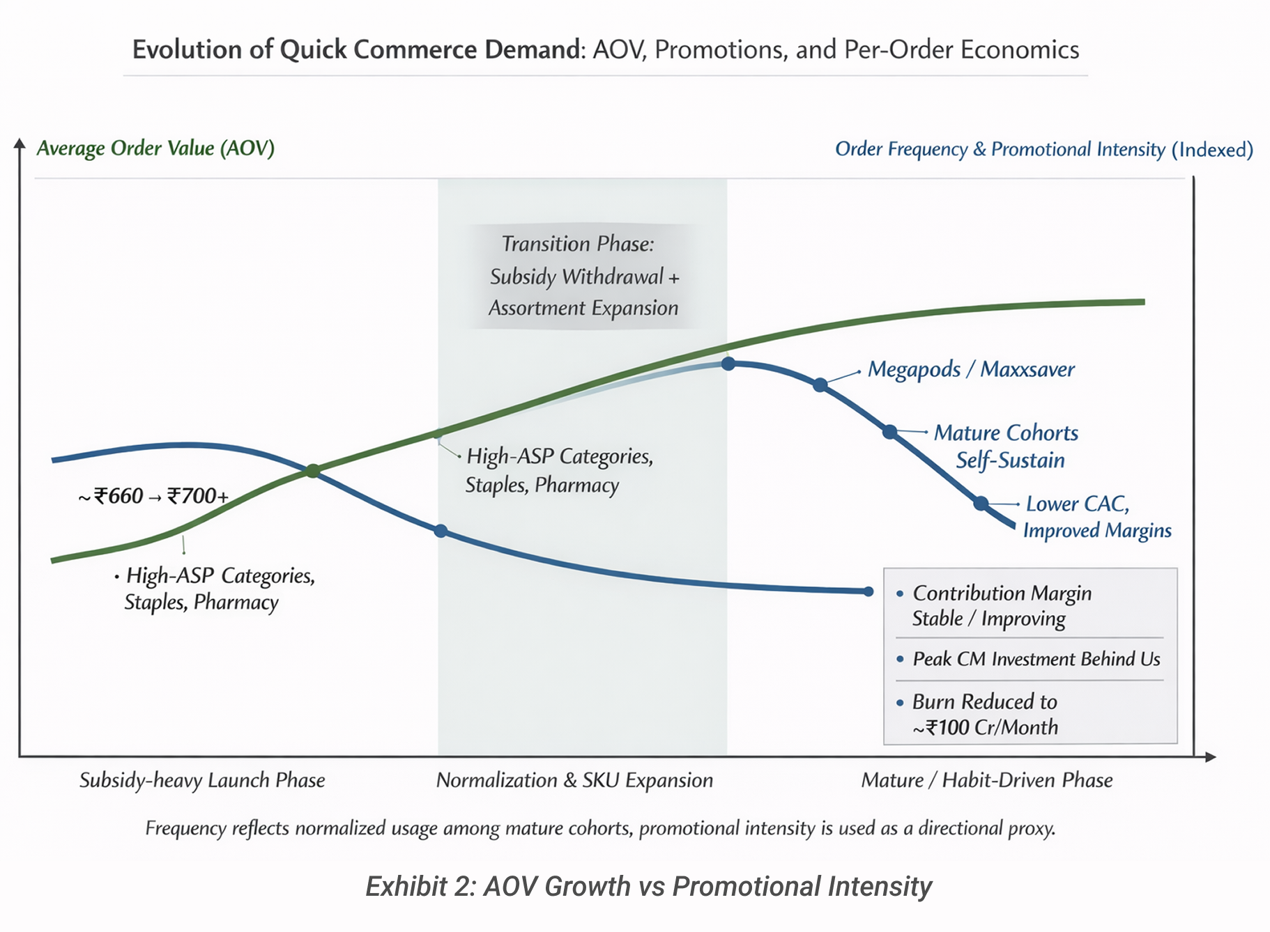 Order Value vs Frequency