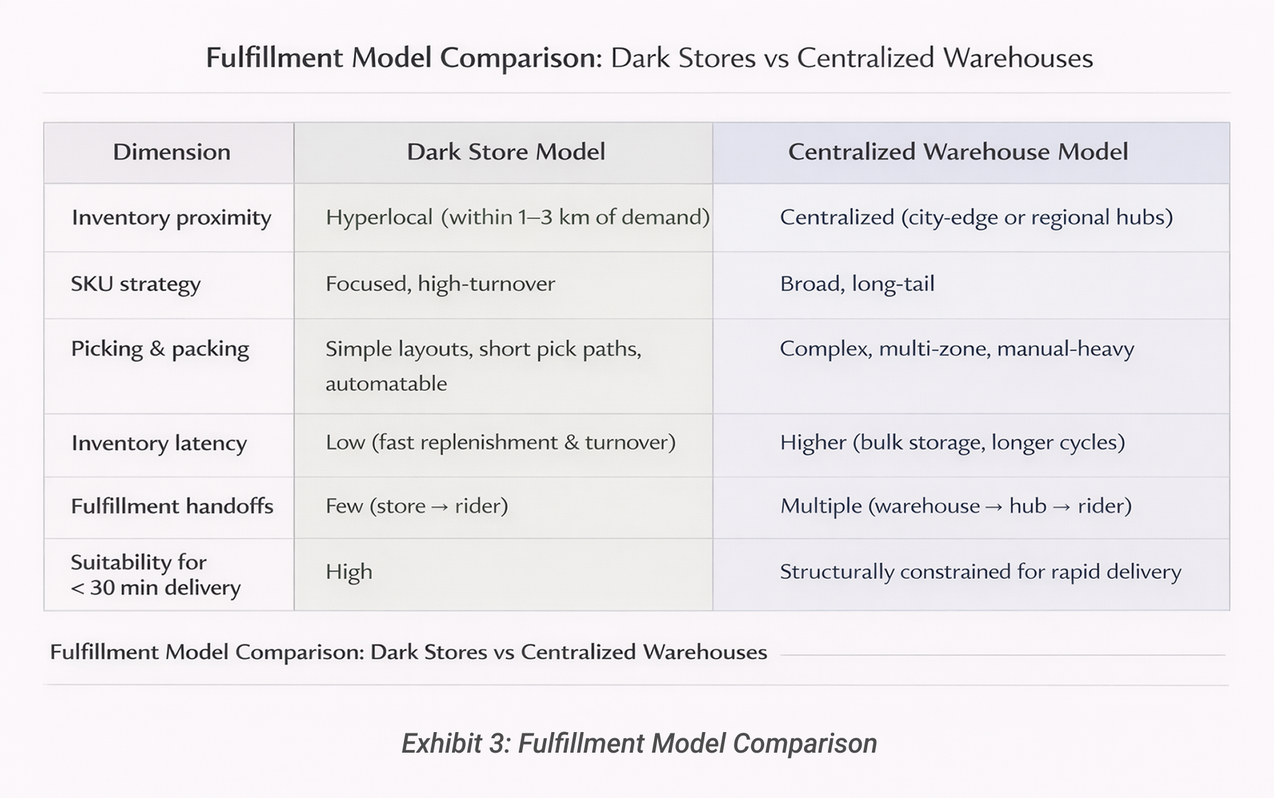 Fullfilment Model Comparison