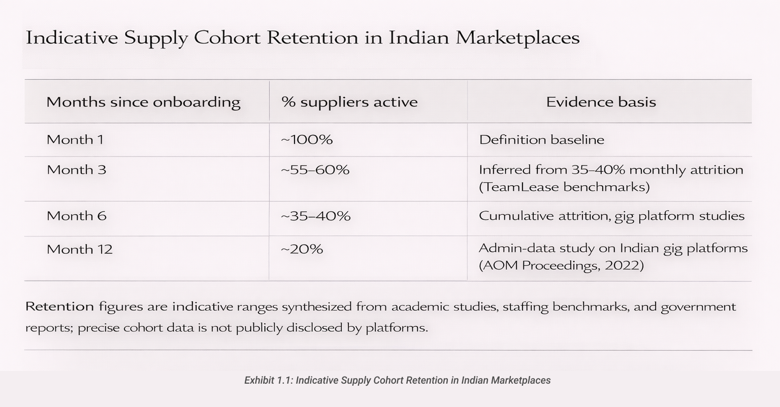 Indicative Supply Cohort Retention in Indian Marketplaces