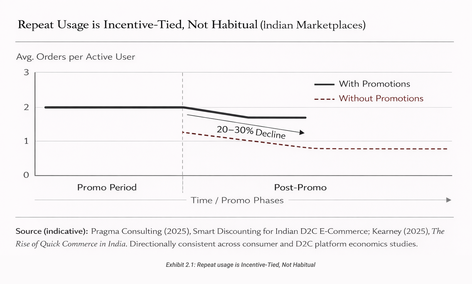 Repeat usage is Incentive-Tied, Not Habitual