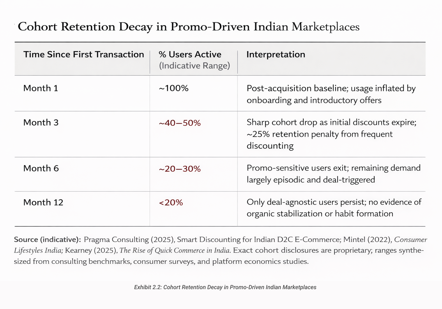 Cohort Retention Decay in Promo-Driven Indian Marketplaces