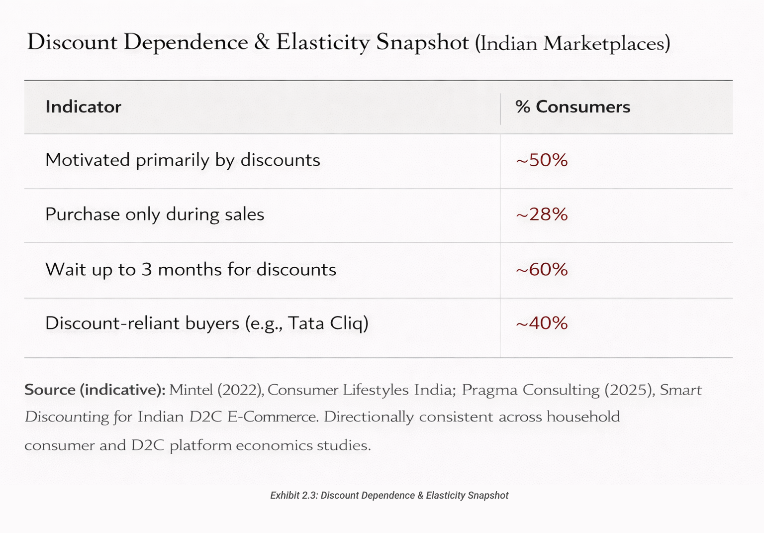 Discount Dependence & Elasticity Snapshot