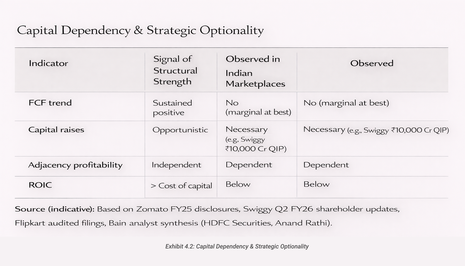 Capital Dependency & Strategic Optionality