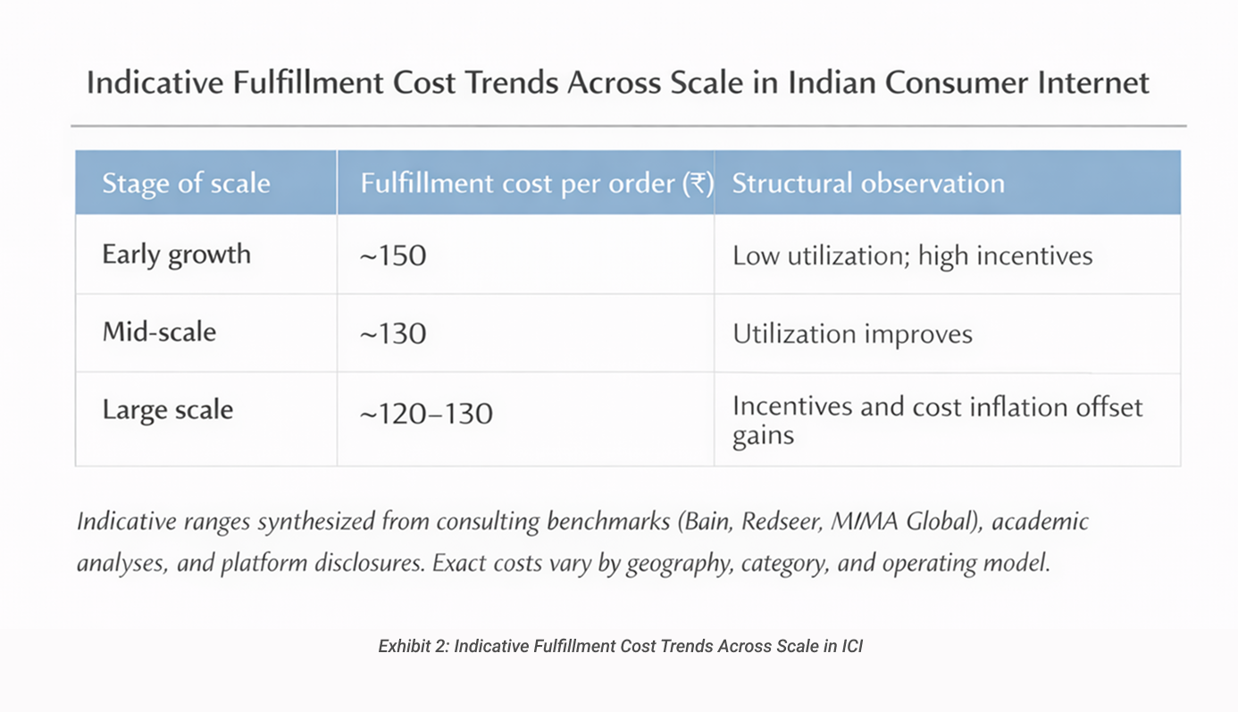 Indicative Fulfillment Cost Trends Across Scale in ICI