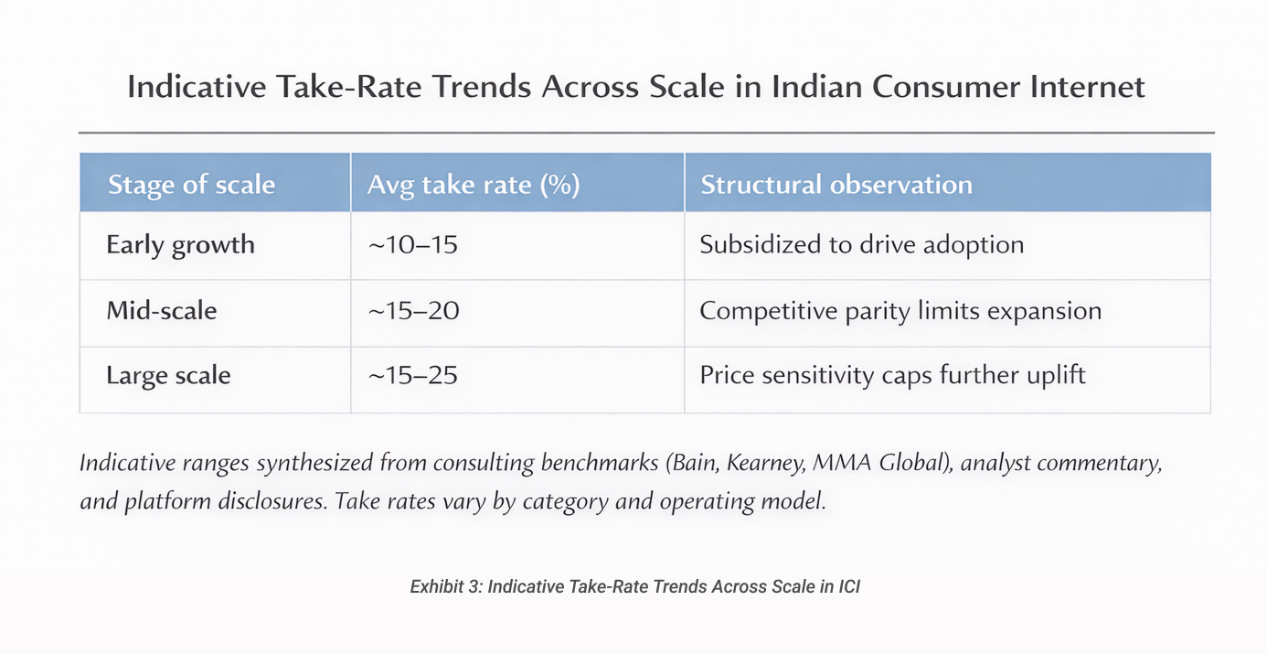 Indicative Take-Rate Trends Across Scale in ICI