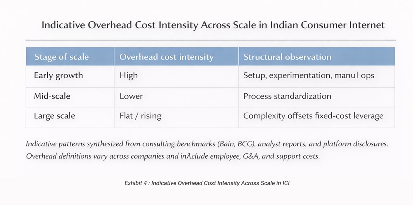 Indicative Overhead Cost Intensity Across Scale in ICI
