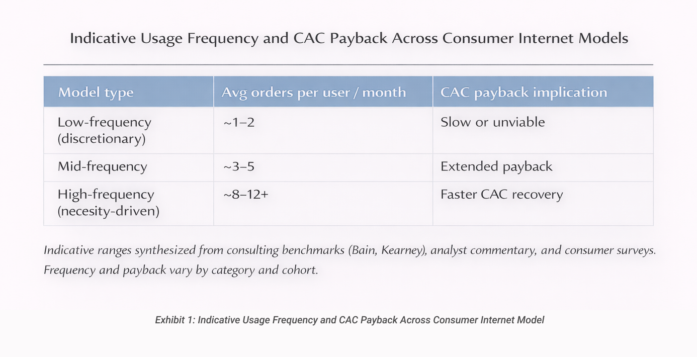 Indicative Usage Frequency and CAC Payback Across Consumer Internet Model