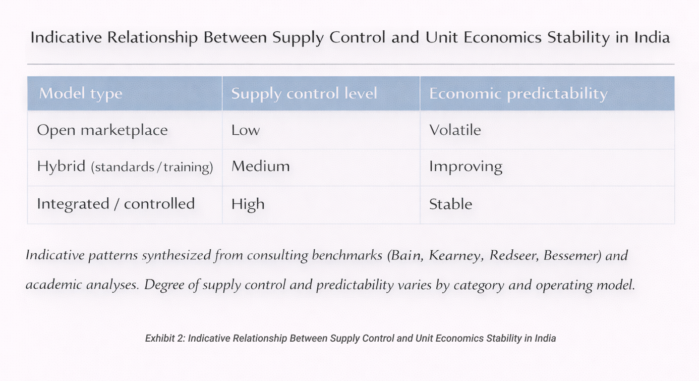 Indicative Relationship Between Supply Control and Unit Economics Stability in India