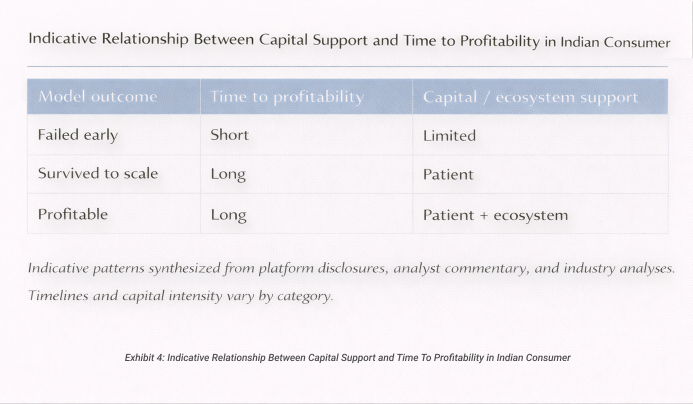 Indicative Relationship Between Capital Support and Time To Profitability in Indian Consumer
