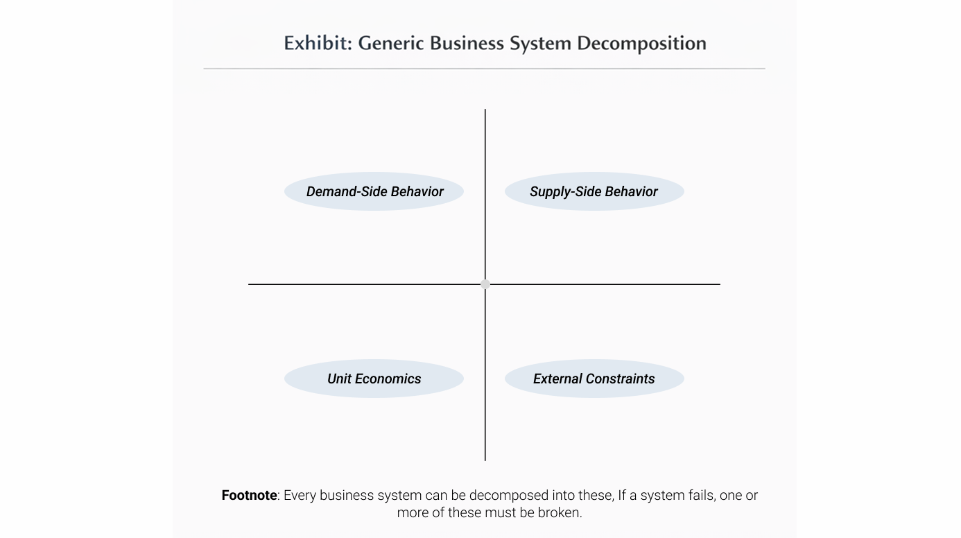 Generic Business System Decomposition
