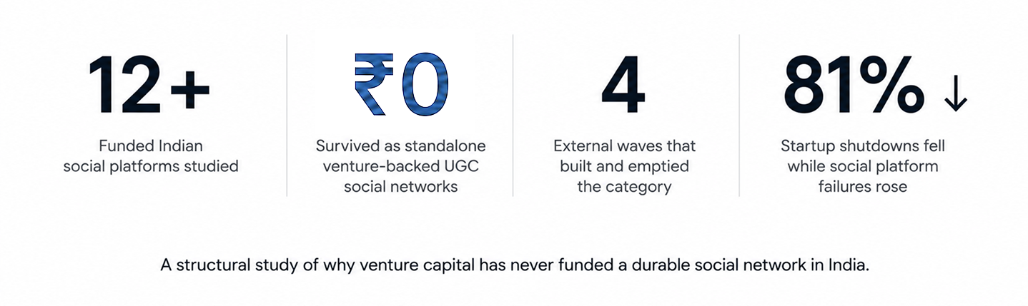 Executive hook stat card for India social media survival study
