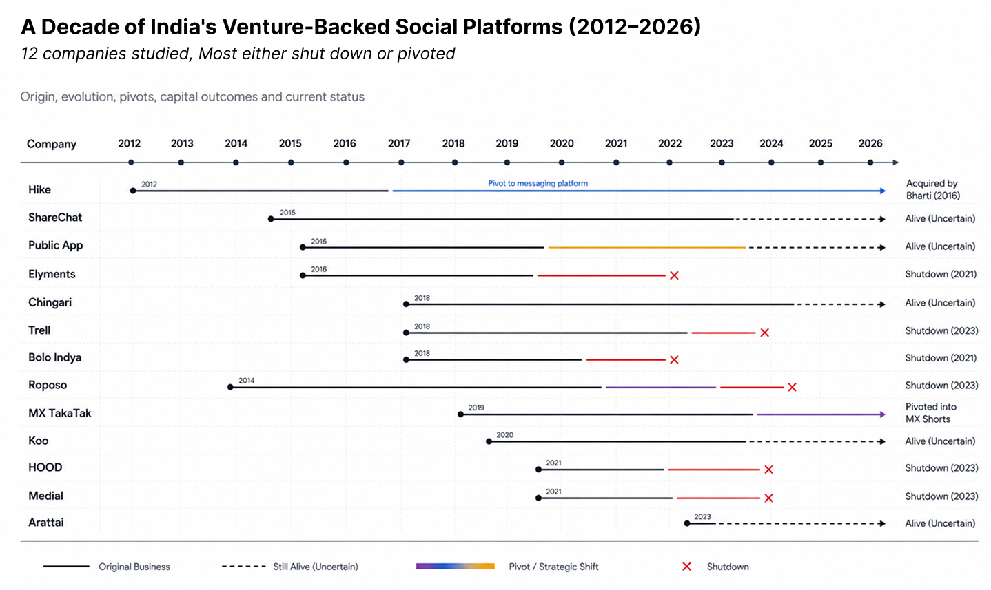 Graveyard timeline of Indian social platforms