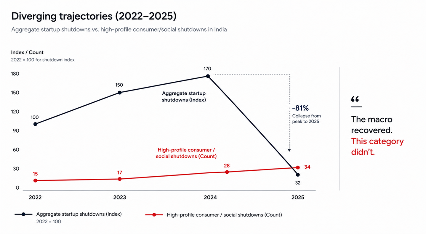 Divergence between aggregate startup shutdowns and social platform shutdowns