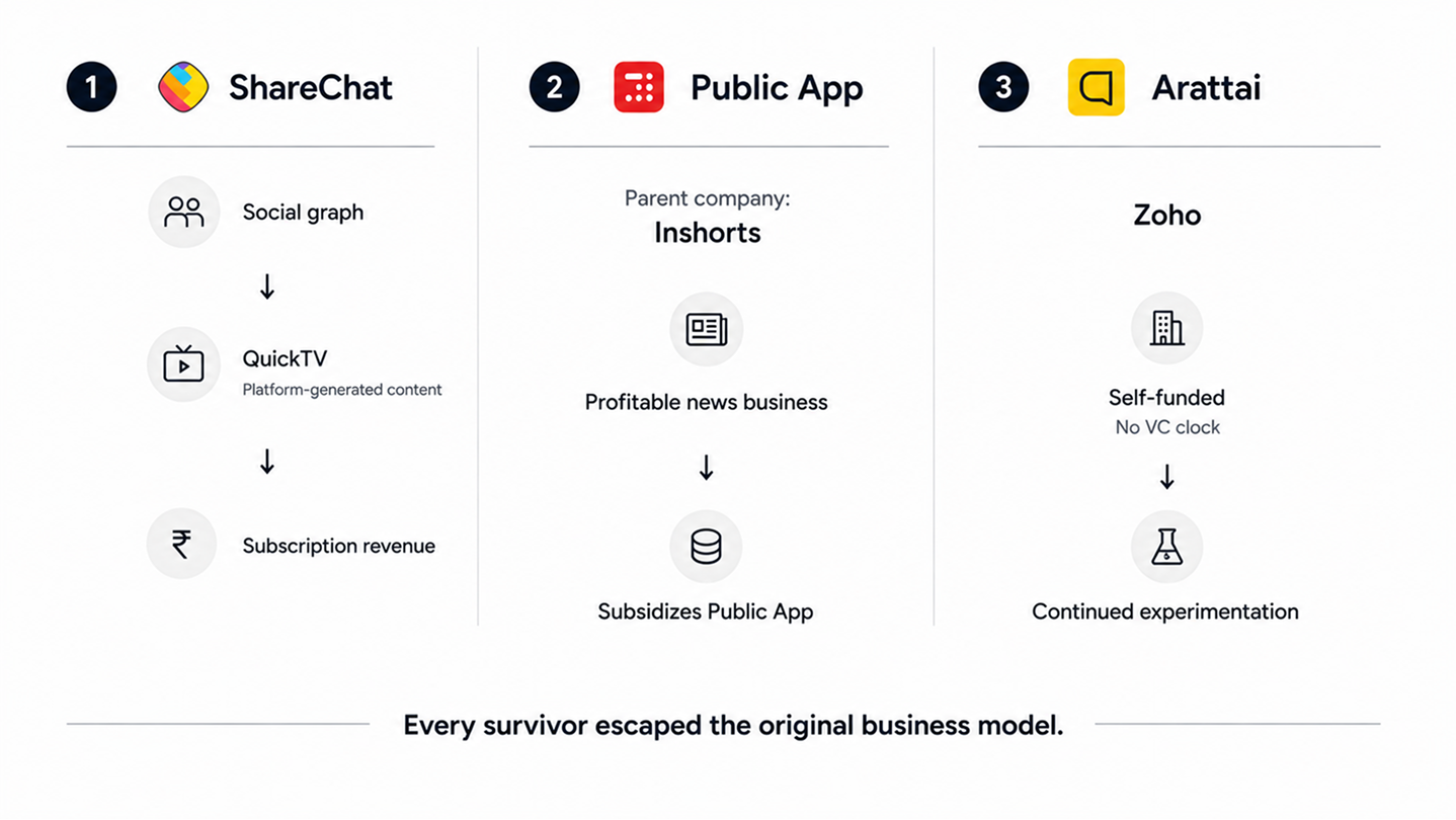 Survival mechanisms across ShareChat, Public App, and Arattai