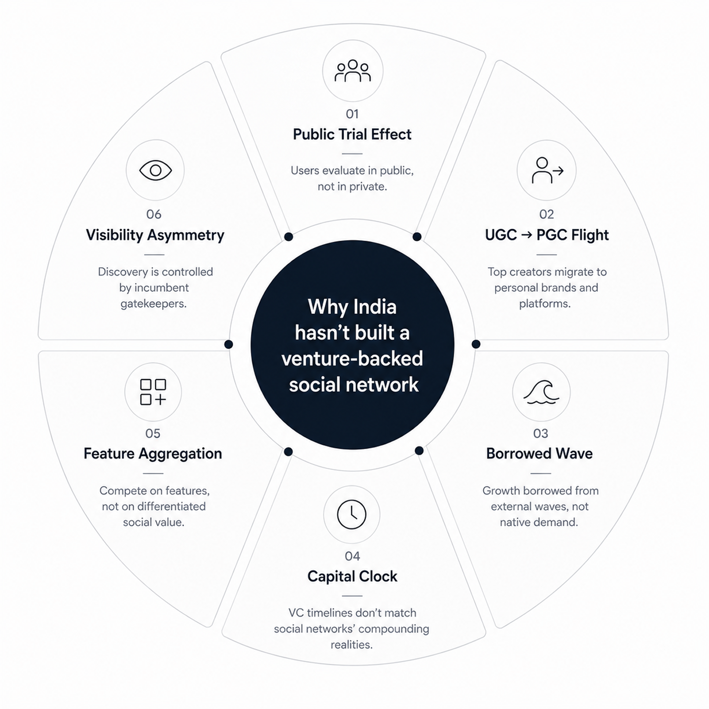 Six structural patterns behind Indian social network failures