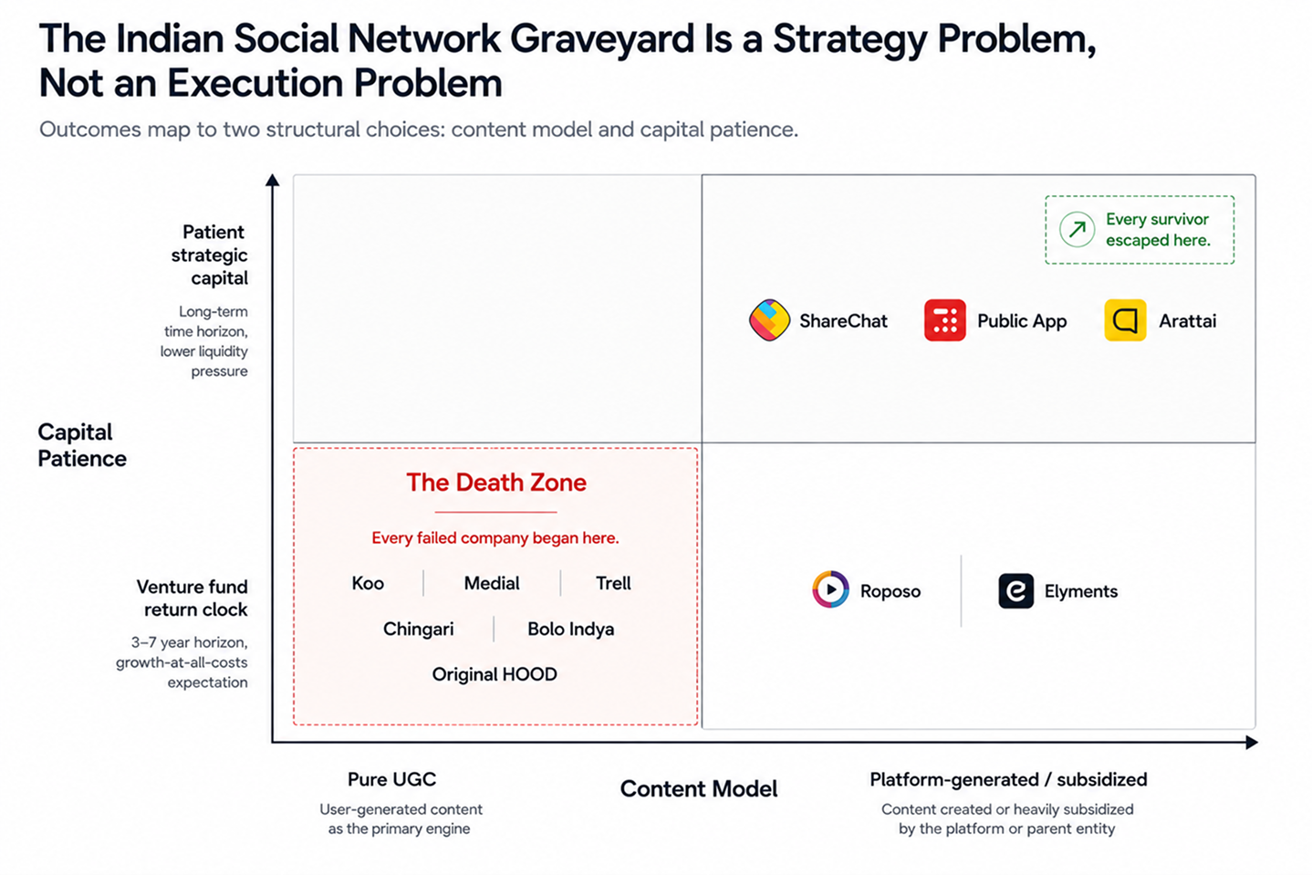 India social media survival matrix